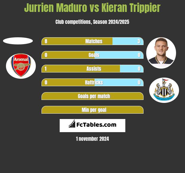 Jurrien Maduro vs Kieran Trippier h2h player stats