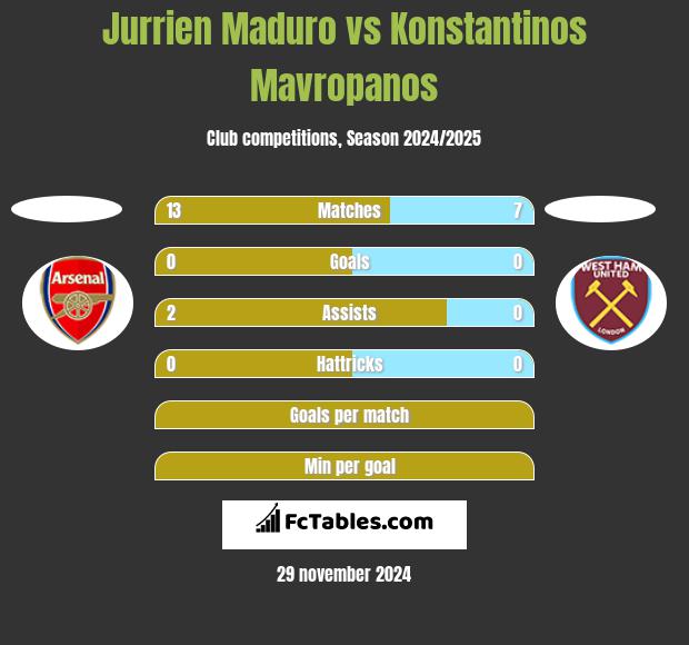 Jurrien Maduro vs Konstantinos Mavropanos h2h player stats