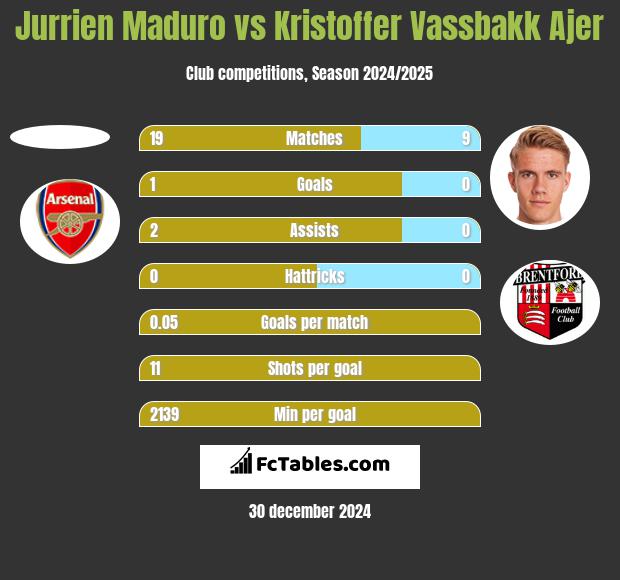 Jurrien Maduro vs Kristoffer Vassbakk Ajer h2h player stats