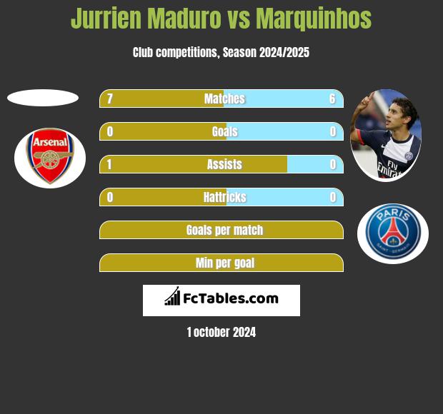 Jurrien Maduro vs Marquinhos h2h player stats