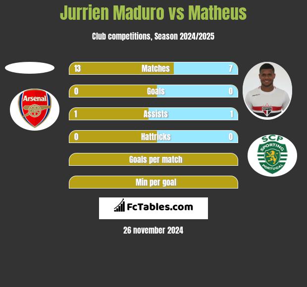 Jurrien Maduro vs Matheus h2h player stats