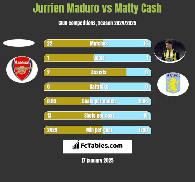 Jurrien Maduro vs Matty Cash h2h player stats