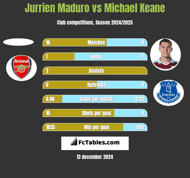 Jurrien Maduro vs Michael Keane h2h player stats