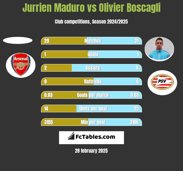 Jurrien Maduro vs Olivier Boscagli h2h player stats