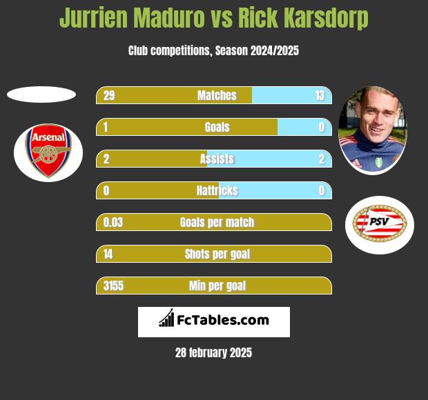 Jurrien Maduro vs Rick Karsdorp h2h player stats