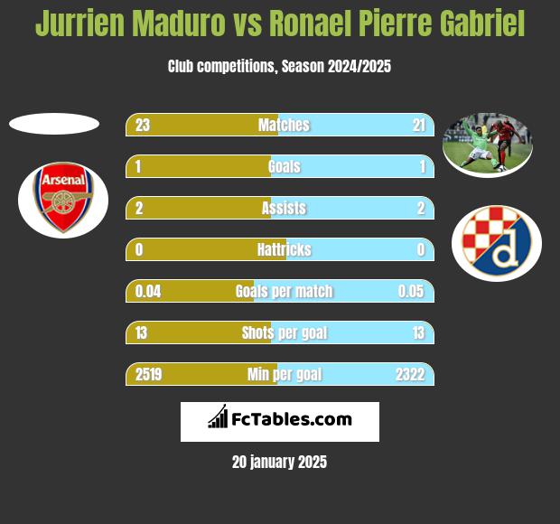 Jurrien Maduro vs Ronael Pierre Gabriel h2h player stats