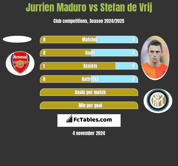 Jurrien Maduro vs Stefan de Vrij h2h player stats