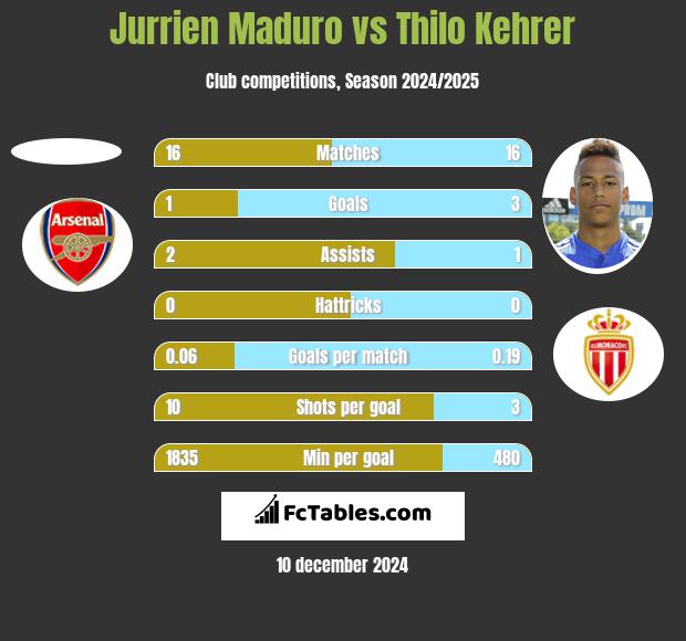 Jurrien Maduro vs Thilo Kehrer h2h player stats