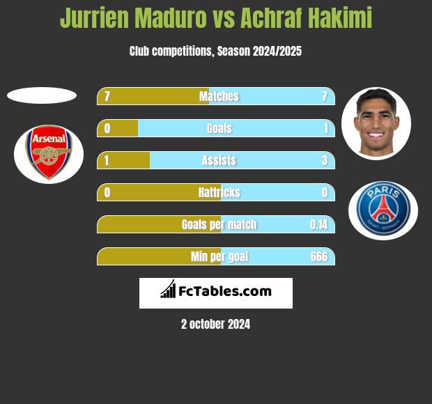 Jurrien Maduro vs Achraf Hakimi h2h player stats