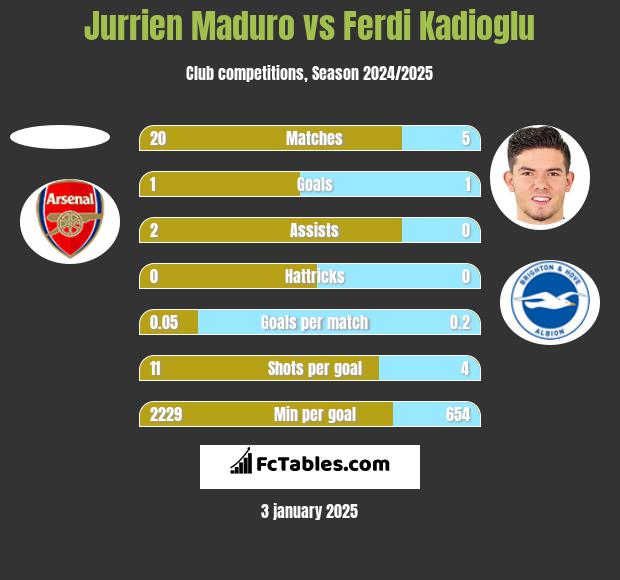 Jurrien Maduro vs Ferdi Kadioglu h2h player stats