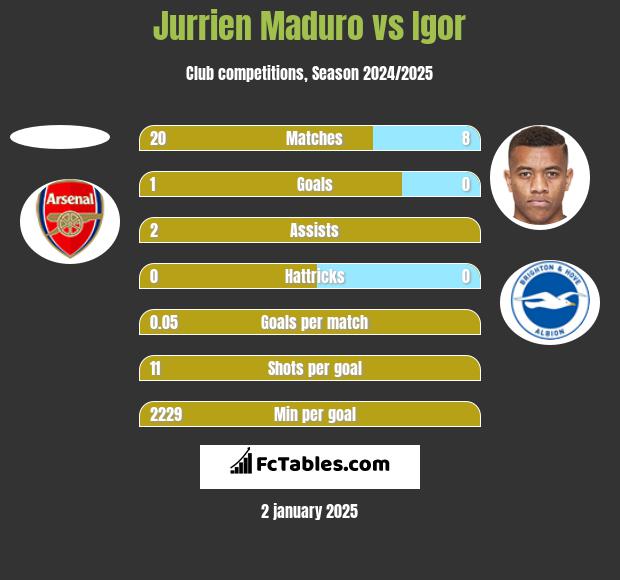 Jurrien Maduro vs Igor h2h player stats