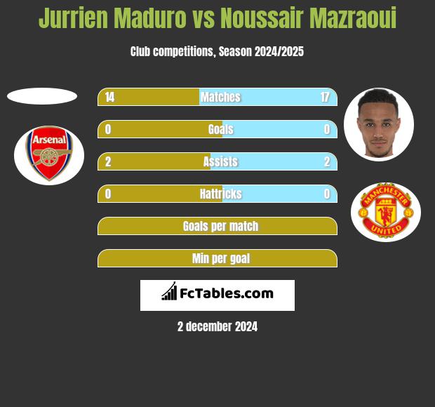 Jurrien Maduro vs Noussair Mazraoui h2h player stats