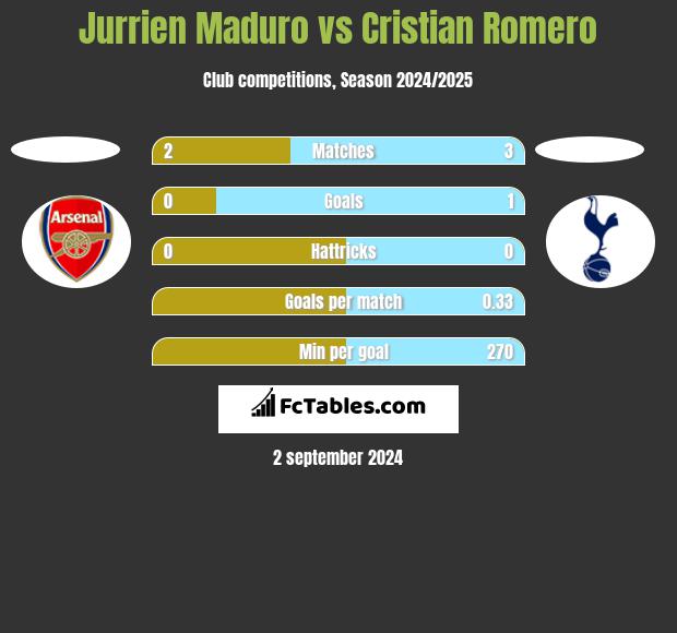 Jurrien Maduro vs Cristian Romero h2h player stats