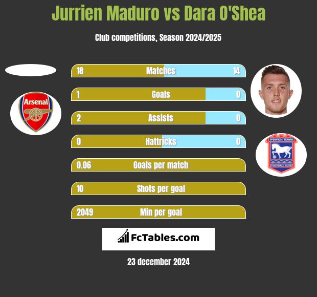 Jurrien Maduro vs Dara O'Shea h2h player stats