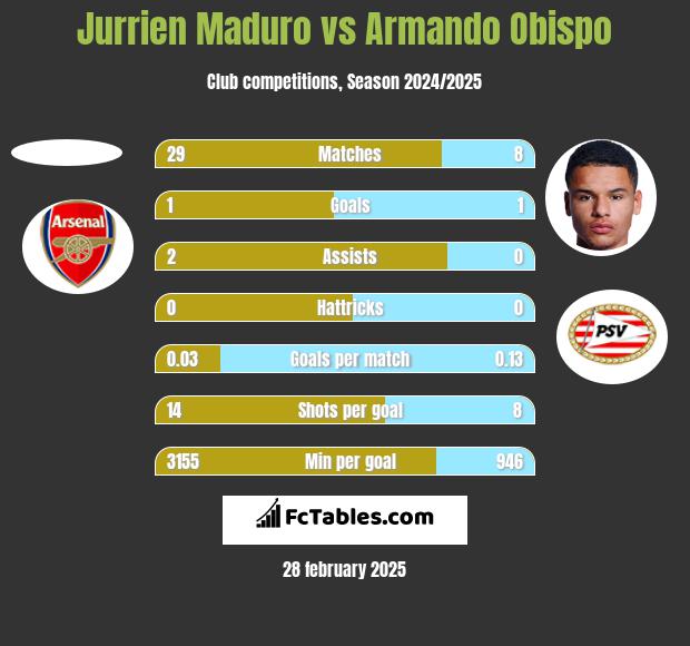 Jurrien Maduro vs Armando Obispo h2h player stats