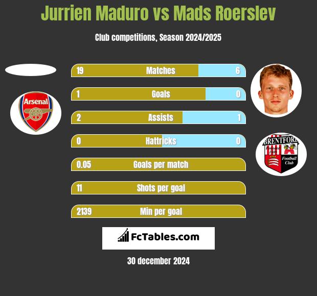 Jurrien Maduro vs Mads Roerslev h2h player stats