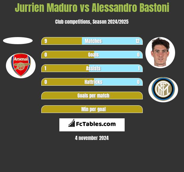 Jurrien Maduro vs Alessandro Bastoni h2h player stats