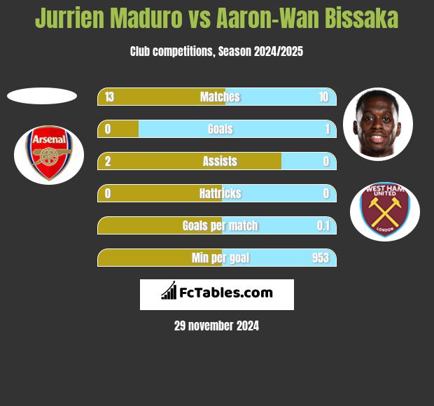 Jurrien Maduro vs Aaron-Wan Bissaka h2h player stats