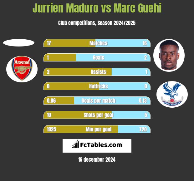 Jurrien Maduro vs Marc Guehi h2h player stats