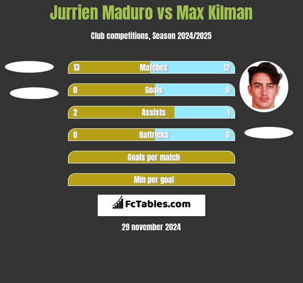 Jurrien Maduro vs Max Kilman h2h player stats