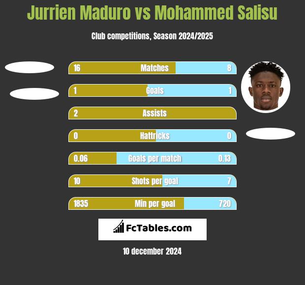 Jurrien Maduro vs Mohammed Salisu h2h player stats