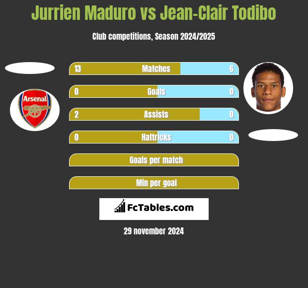 Jurrien Maduro vs Jean-Clair Todibo h2h player stats