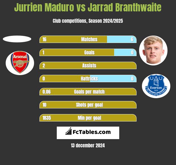 Jurrien Maduro vs Jarrad Branthwaite h2h player stats