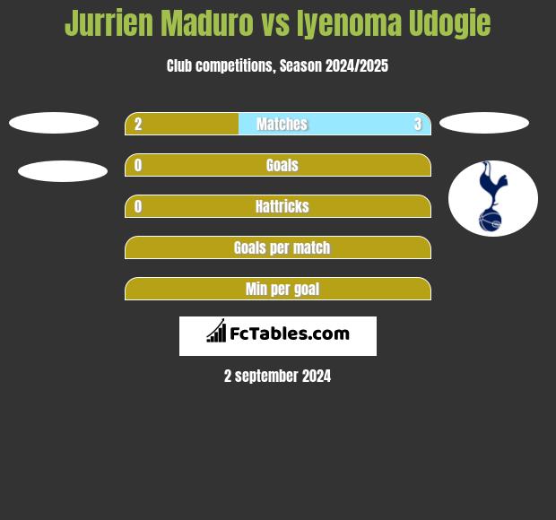 Jurrien Maduro vs Iyenoma Udogie h2h player stats