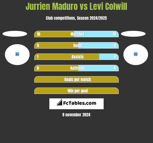 Jurrien Maduro vs Levi Colwill h2h player stats