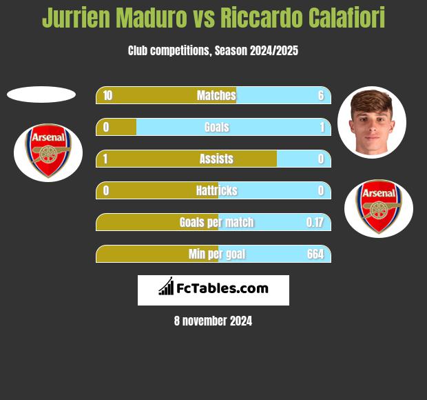 Jurrien Maduro vs Riccardo Calafiori h2h player stats