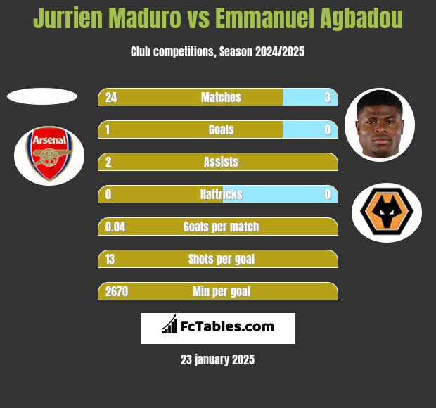 Jurrien Maduro vs Emmanuel Agbadou h2h player stats