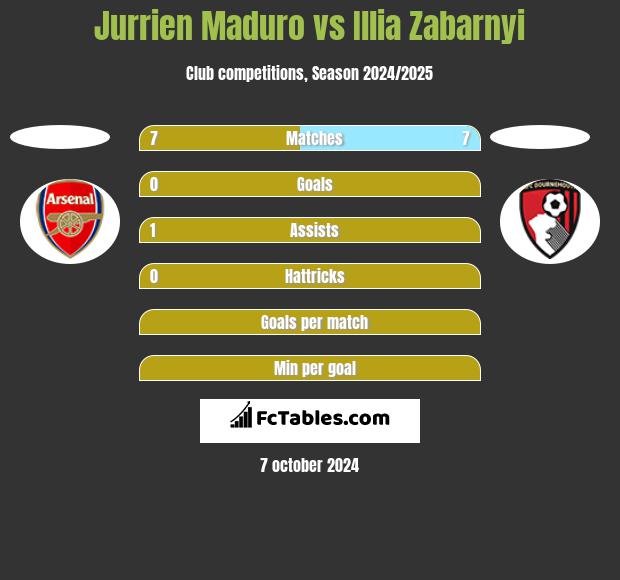 Jurrien Maduro vs Illia Zabarnyi h2h player stats