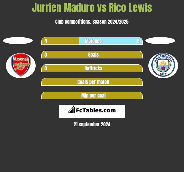 Jurrien Maduro vs Rico Lewis h2h player stats