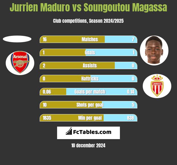 Jurrien Maduro vs Soungoutou Magassa h2h player stats