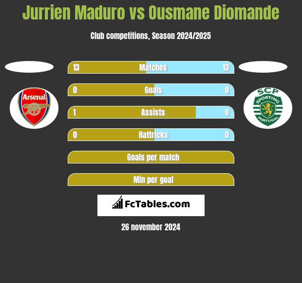 Jurrien Maduro vs Ousmane Diomande h2h player stats