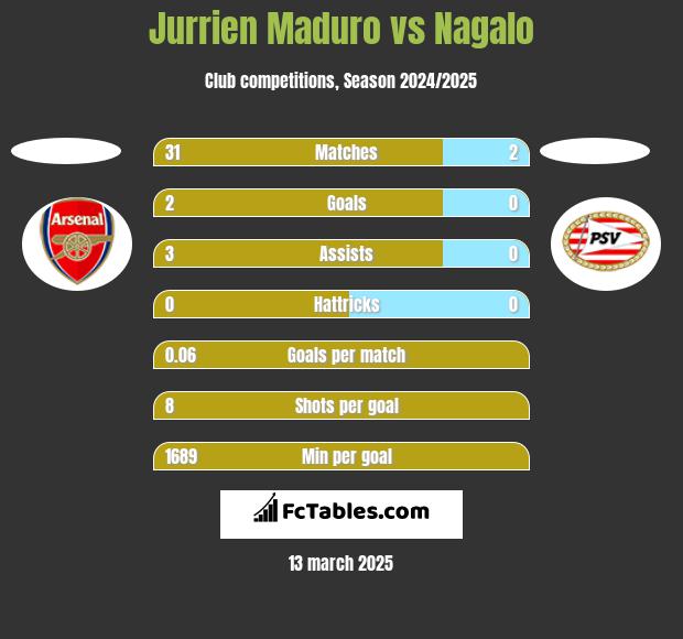 Jurrien Maduro vs Nagalo h2h player stats