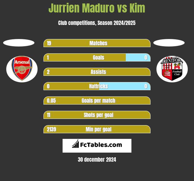 Jurrien Maduro vs Kim h2h player stats