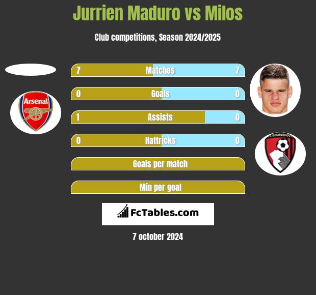 Jurrien Maduro vs Milos h2h player stats