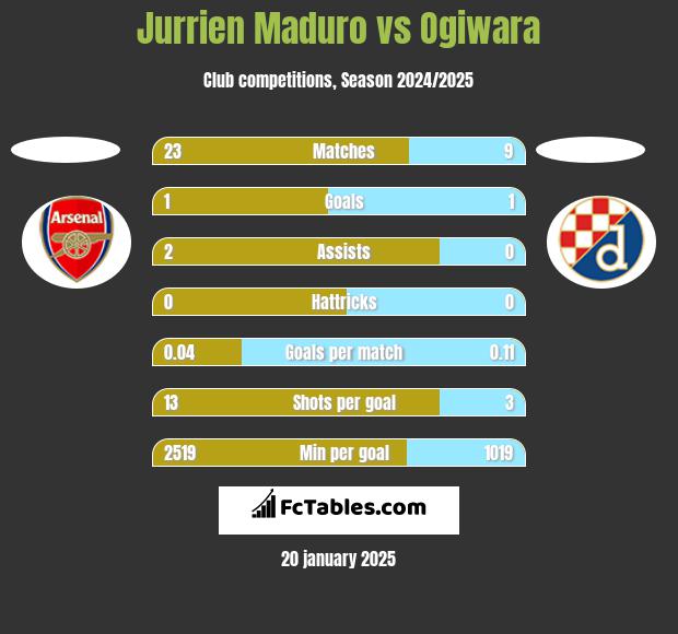 Jurrien Maduro vs Ogiwara h2h player stats