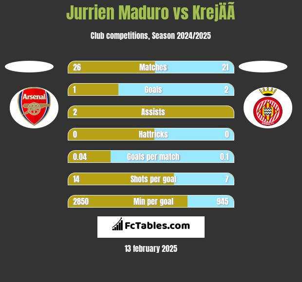 Jurrien Maduro vs KrejÄÃ­ h2h player stats