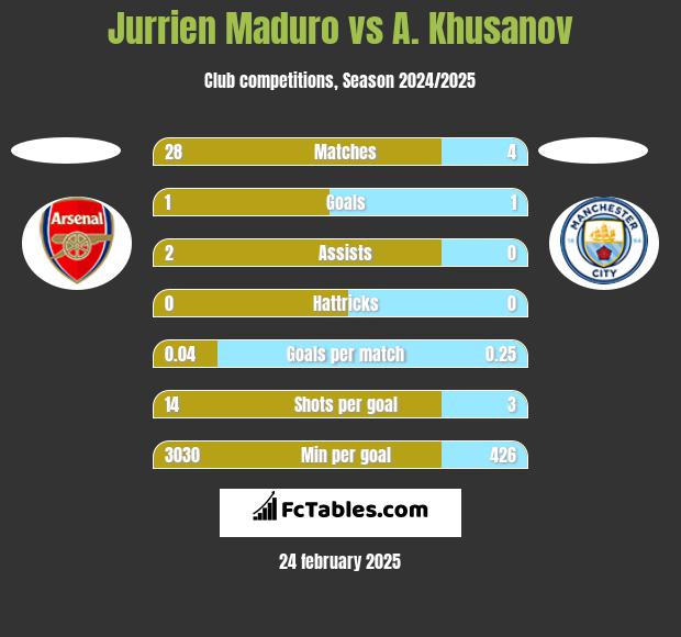 Jurrien Maduro vs A. Khusanov h2h player stats