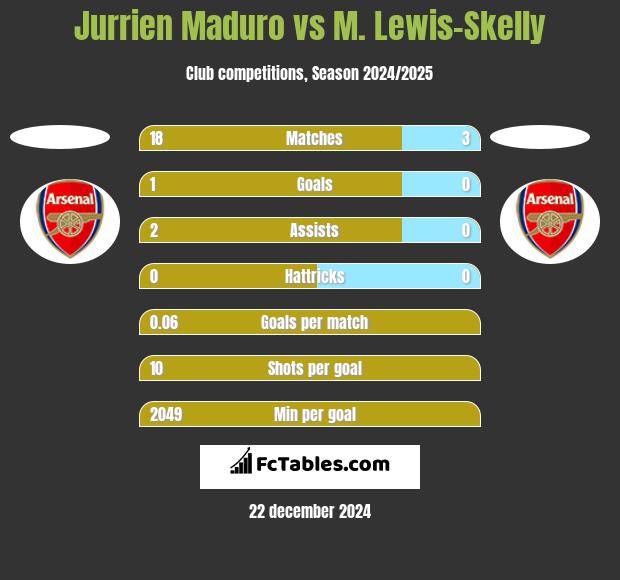 Jurrien Maduro vs M. Lewis-Skelly h2h player stats