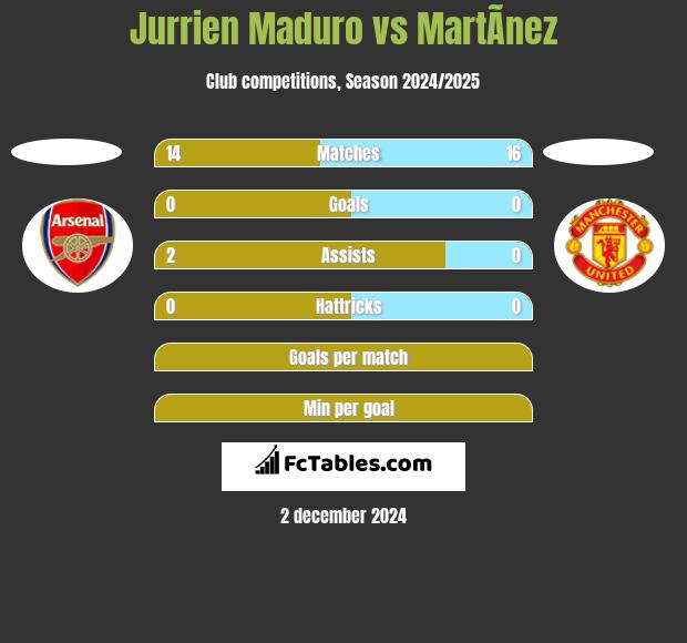 Jurrien Maduro vs MartÃ­nez h2h player stats