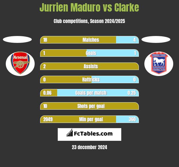 Jurrien Maduro vs Clarke h2h player stats