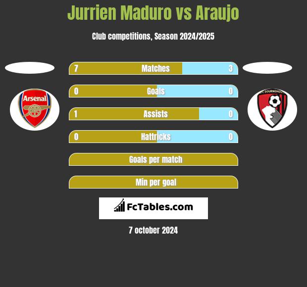 Jurrien Maduro vs Araujo h2h player stats