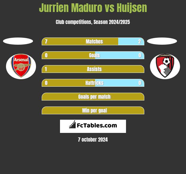 Jurrien Maduro vs Huijsen h2h player stats