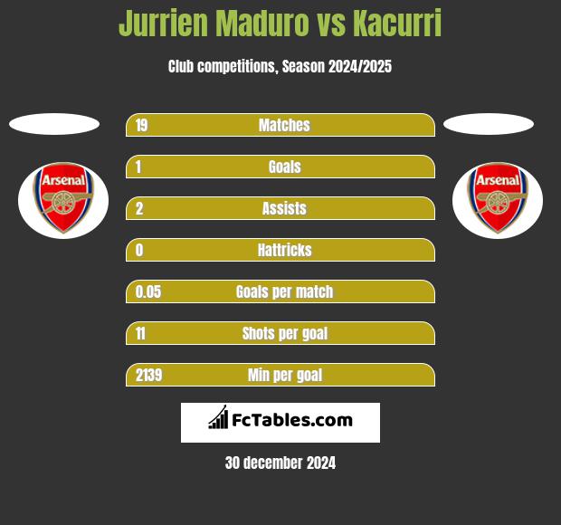 Jurrien Maduro vs Kacurri h2h player stats