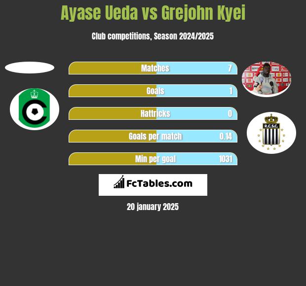 Ayase Ueda vs Grejohn Kyei h2h player stats