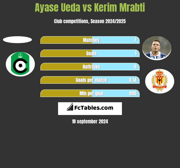 Ayase Ueda vs Kerim Mrabti h2h player stats