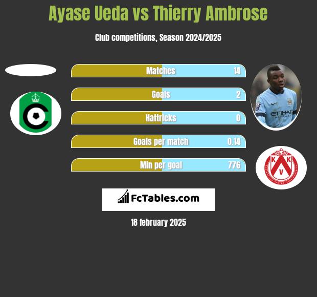 Ayase Ueda vs Thierry Ambrose h2h player stats